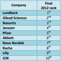 Classement image laboratoires auprès des patients 2012